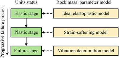 Study on the slope dynamic stability considering the progressive failure of the slip surface under earthquake